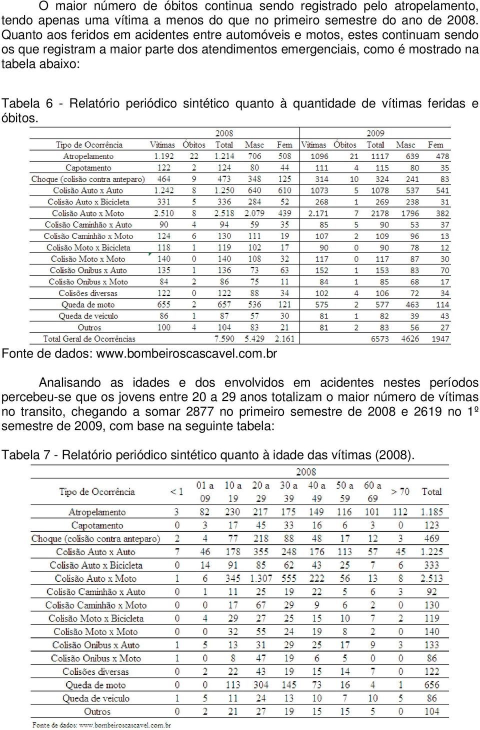 periódico sintético quanto à quantidade de vítimas feridas e óbitos. Fonte de dados: www.bombeiroscascavel.com.