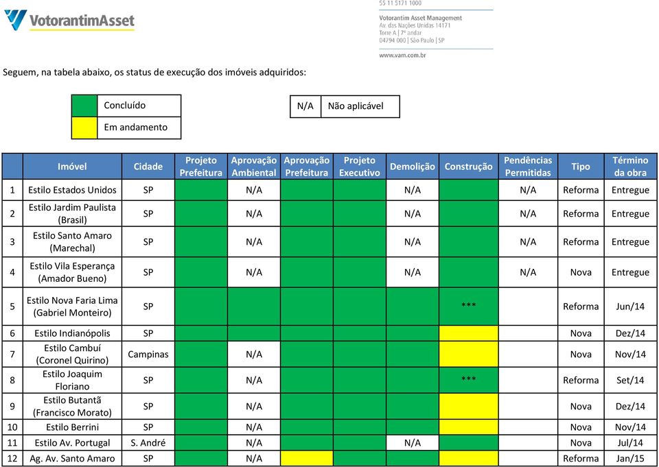 Estilo Vila Esperança (Amador Bueno) SP N/A N/A N/A Reforma Entregue SP N/A N/A N/A Reforma Entregue SP N/A N/A N/A Nova Entregue 5 Estilo Nova Faria Lima (Gabriel Monteiro) SP *** Reforma Jun/14 6