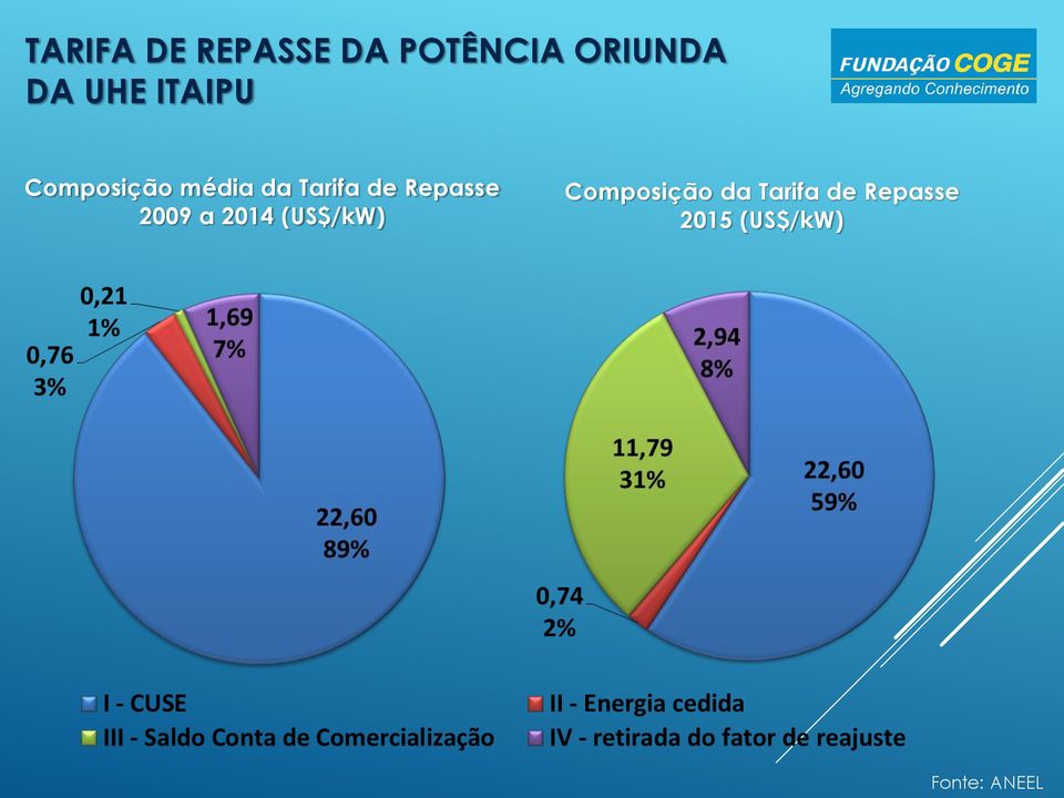 Repasse 2009 a 2014 (US$/kW) Composição da