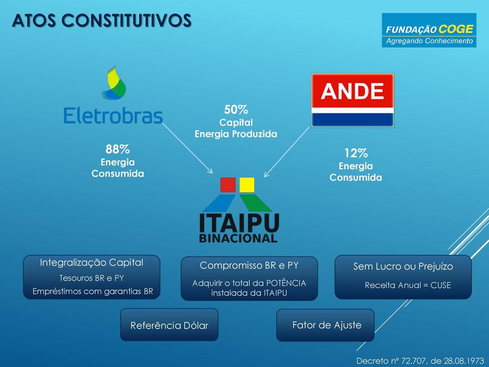 Compromisso BR e PY Adquirir o total da POTÊNCIA instalada da ITAIPU Sem Lucro ou