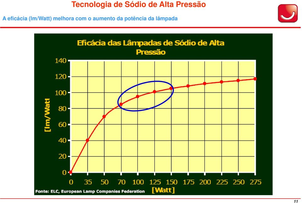 (lm/watt) melhora com o