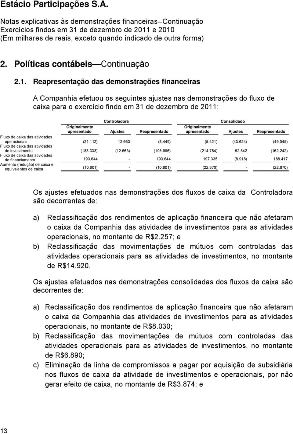 Originalmente apresentado Ajustes Reapresentado Originalmente apresentado Ajustes Reapresentado Fluxo de caixa das atividades operacionais (21.112) 12.663 (8.449) (5.421) (43.624) (49.