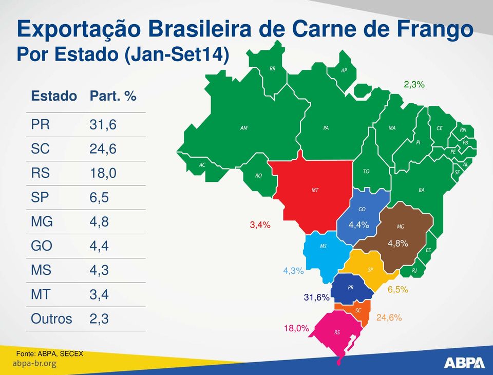 % PR 31,6 SC 24,6 RS 18,0 SP 6,5 MG 4,8 GO 4,4 MS 4,3