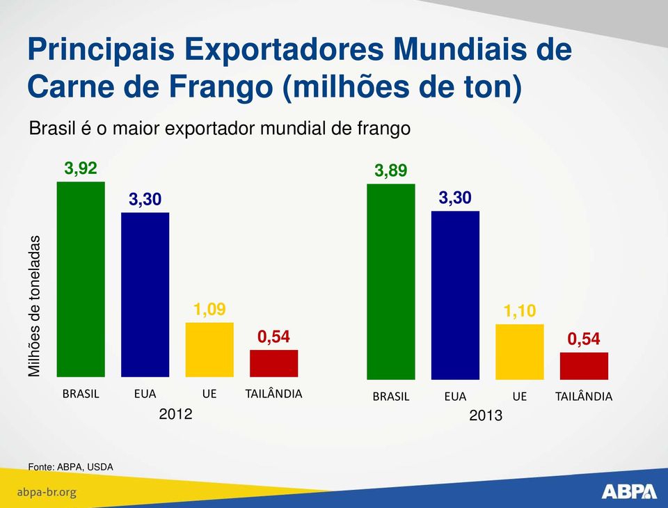 3,89 3,30 3,30 Milhões de toneladas 1,09 0,54 1,10 0,54 BRASIL