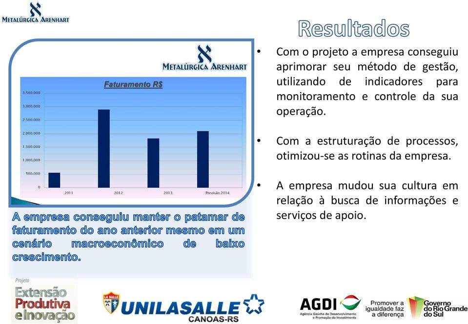 Com a estruturação de processos, otimizou-se as rotinas da empresa.