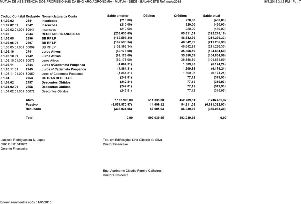 593,34) 48.642,99 (211.236,33) 5.1.03.05.01.001 50069 BB RF LP (162.593,34) 48.642,99 (211.236,33) 5.1.03.10 2741 Juros Ativos (69.176,00) 35.658,59 (104.834,59) 5.1.03.10.01 2742 Juros Ativos (69.