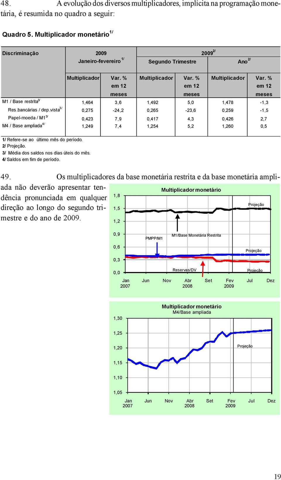 % Multiplicador Var. % em 12 em 12 em 12 meses meses meses M1 / Base restrita 3/ 1,464 3,6 1,492 5,0 1,478-1,3 Res.bancárias / dep.