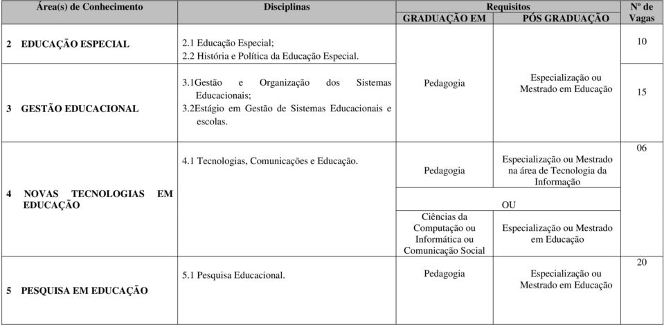 Pedagogia Especialização ou Mestrado em Educação 4 NOVAS TECNOLOGIAS EM EDUCAÇÃO 5 PESQUISA EM EDUCAÇÃO 4.1 Tecnologias, Comunicações e Educação.
