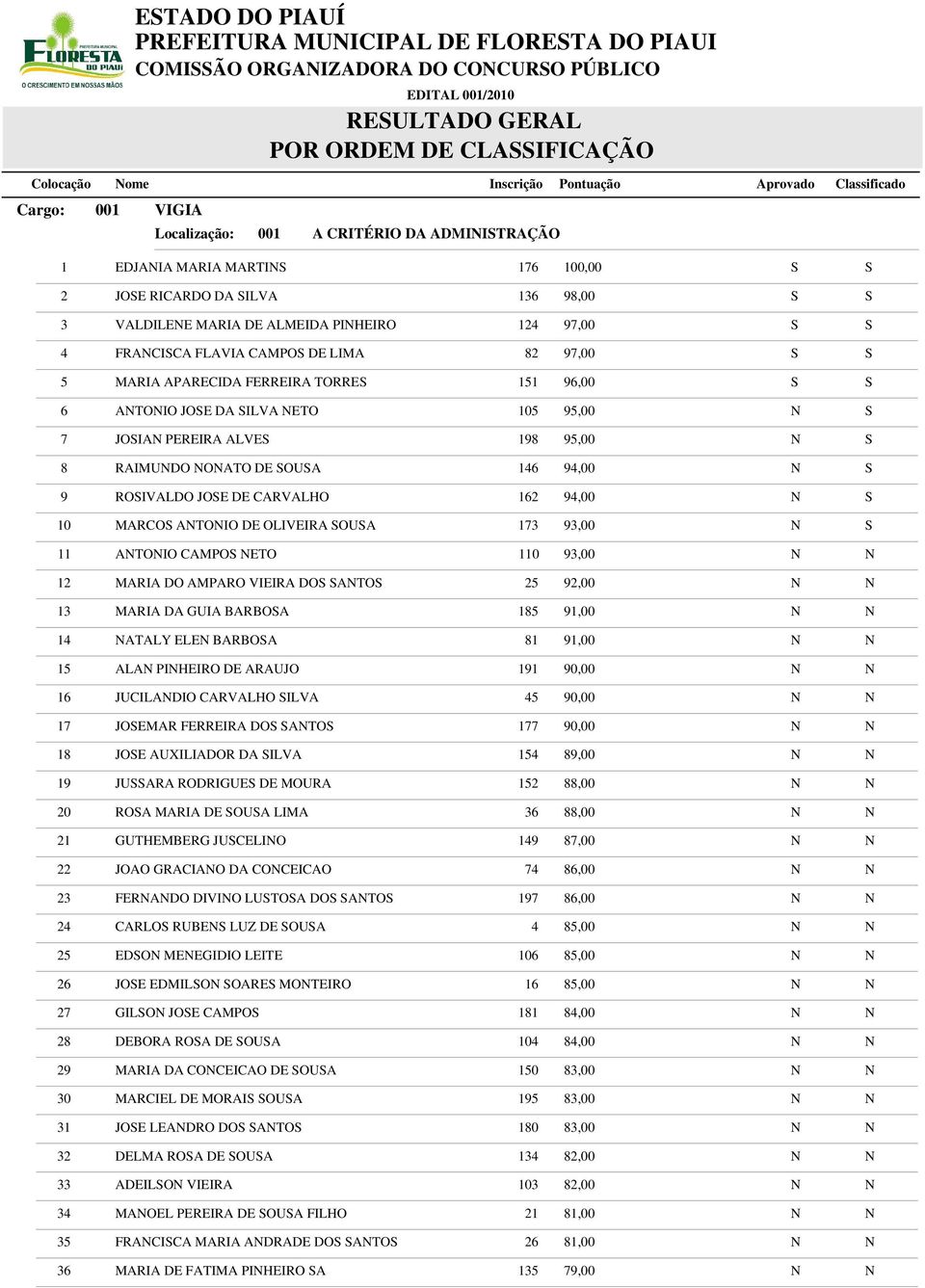 94,00 N S 10 MARCOS ANTONIO DE OLIVEIRA SOUSA 173 93,00 N S 11 ANTONIO CAMPOS NETO 110 93,00 N N 12 MARIA DO AMPARO VIEIRA DOS SANTOS 25 92,00 N N 13 MARIA DA GUIA BARBOSA 185 91,00 N N 14 NATALY