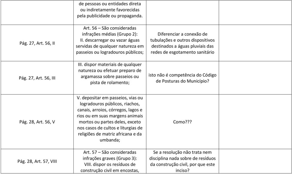 dispor materiais de qualquer natureza ou efetuar preparo de argamassa sobre passeios ou pista de rolamento; Diferenciar a conexão de tubulações e outros dispositivos destinados a águas pluviais das