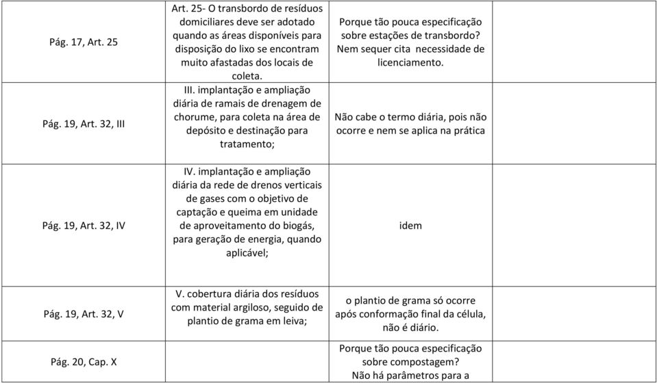 implantação e ampliação diária de ramais de drenagem de chorume, para coleta na área de depósito e destinação para tratamento; IV.