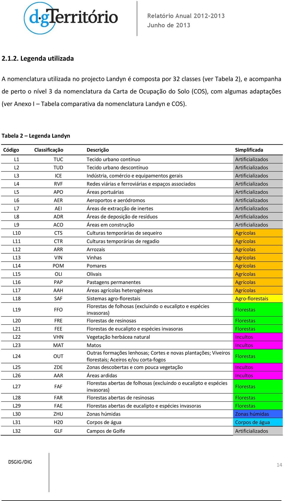 Tabela 2 Legenda Landyn Código Classificação Descrição Simplificada L1 TUC Tecido urbano contínuo Artificializados L2 TUD Tecido urbano descontínuo Artificializados L3 ICE Indústria, comércio e