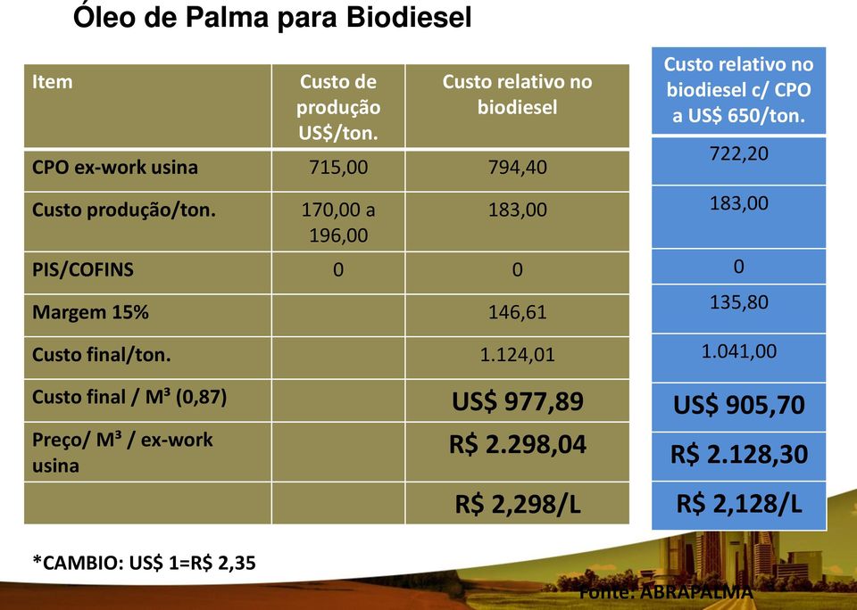 170,00 a 196,00 183,00 PIS/COFINS 0 0 Margem 15% 146,61 Custo final/ton. 1.124,01 Custo final / M³ (0,87) US$ 977,89 Preço/ M³ / ex-work usina R$ 2.