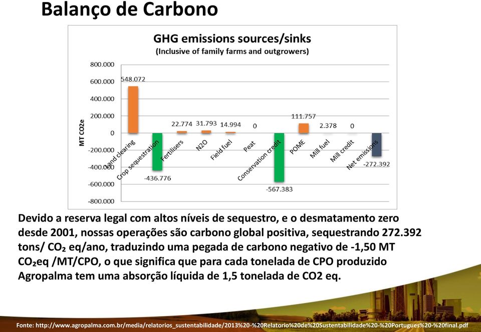 392 tons/ CO₂ eq/ano, traduzindo uma pegada de carbono negativo de -1,50 MT CO₂eq /MT/CPO, o que significa que para cada tonelada