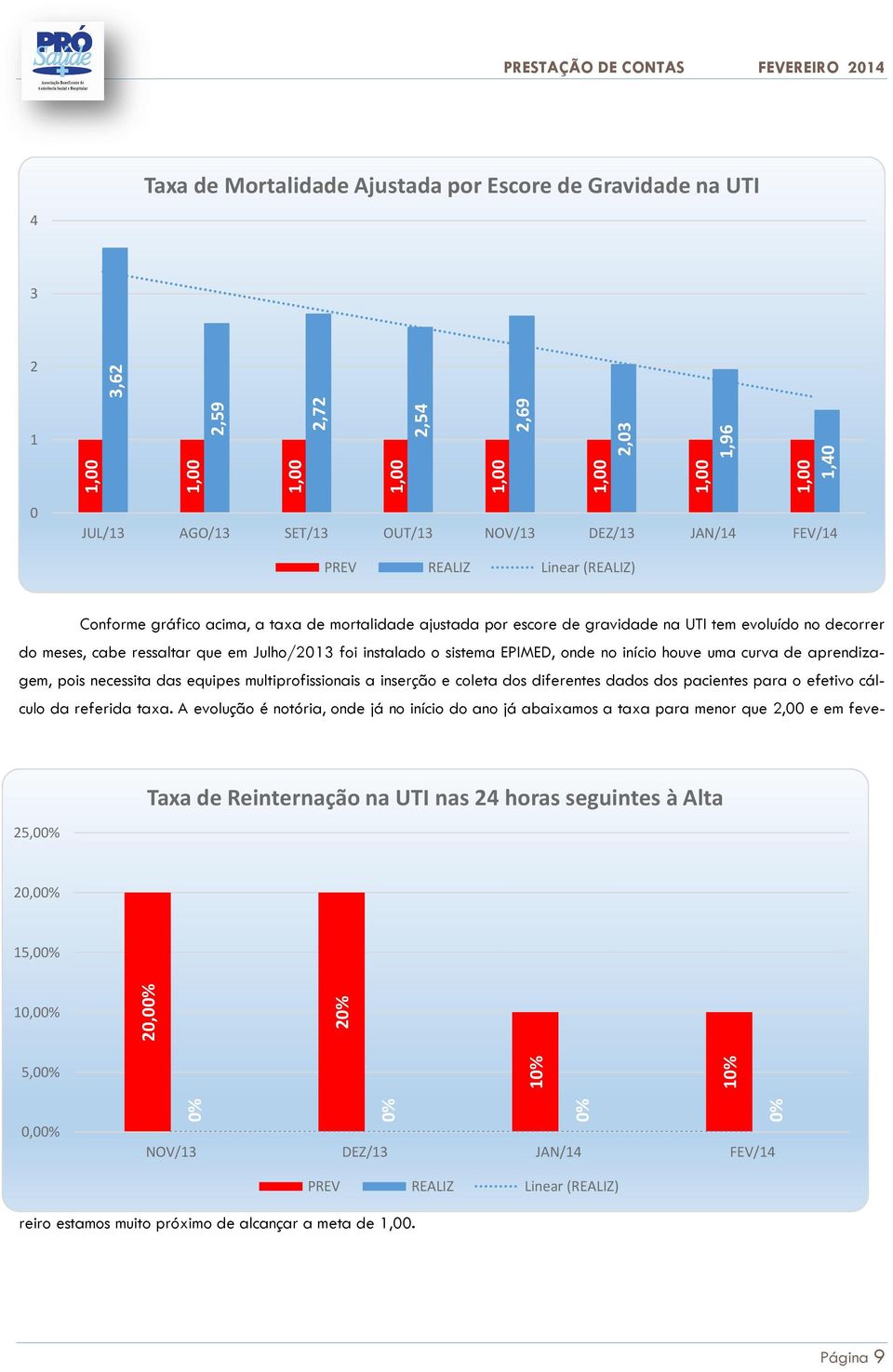 de gravidade na UTI tem evoluído no decorrer do meses, cabe ressaltar que em Julho/2013 foi instalado o sistema EPIMED, onde no início houve uma curva de aprendizagem, pois necessita das equipes