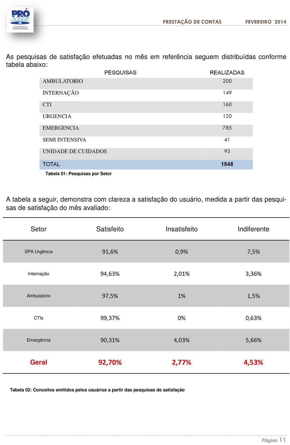 medida a partir das pesquisas de satisfação do mês avaliado: Setor Satisfeito Insatisfeito Indiferente SPA Urgência 91,6% 0,9% 7,5% Internação 94,63% 2,01% 3,36%