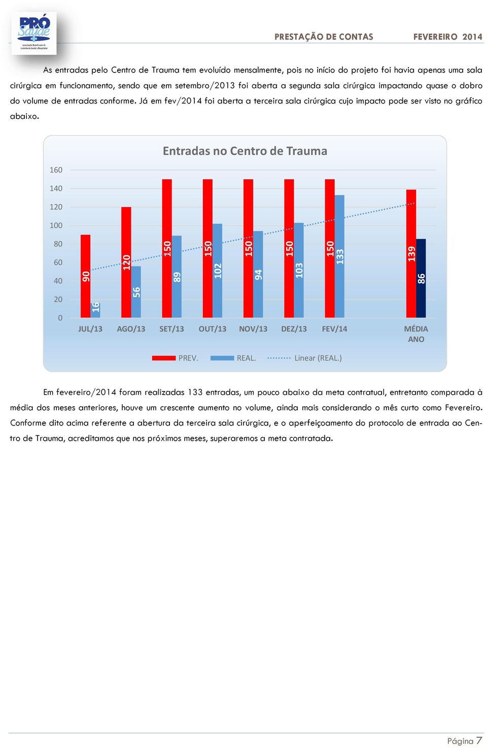 160 140 120 Entradas no Centro de Trauma 80 60 40 20 0 90 16 120 56 150 89 150 102 150 94 150 103 150 133 JUL/13 AGO/13 SET/13 OUT/13 NOV/13 DEZ/13 FEV/14 MÉDIA ANO 139 86 PREV. REAL. Linear (REAL.