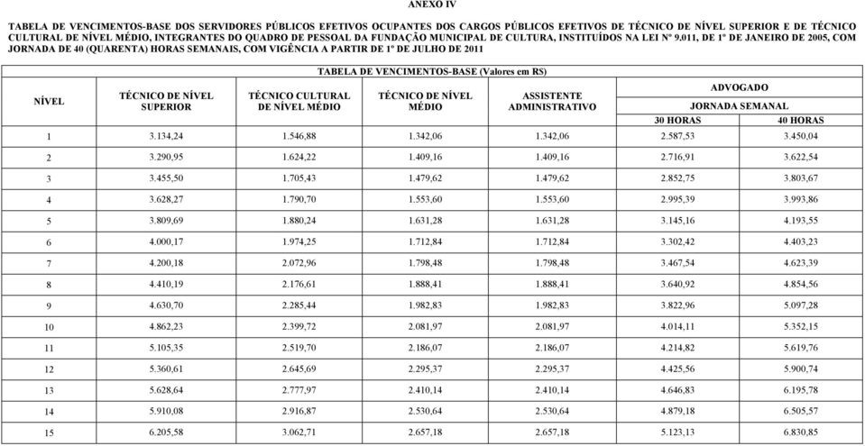 011, DE 1º DE JANEIRO DE 2005, COM JORNADA DE 40 (QUARENTA) HORAS SEMANAIS, COM VIGÊNCIA A PARTIR DE 1º DE JULHO DE 2011 TABELA DE VENCIMENTOS-BASE (Valores em R$) TÉCNICO DE TÉCNICO CULTURAL TÉCNICO