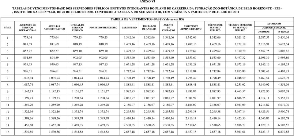 ADMINISTRATIVO OFICIAL DE SERVIÇO PÚBLICO PORTEIRO/BILHETEIRO JARDINEIRO TRATADOR DE ANIMAIS AGENTE DE VISITAÇÃO ASSISTENTE ADMINISTRATIVO TÉCNICO DE SERVIÇO PÚBLICO TÉCNICO SUPERIOR DE SERVIÇO