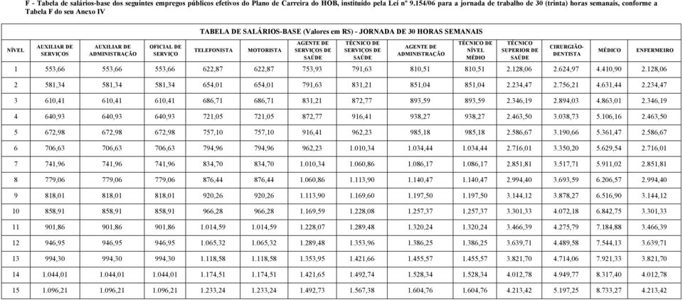 em R$) - JORNADA DE 30 HORAS SEMANAIS TELEFONISTA MOTORISTA AGENTE DE SERVIÇOS DE SAÚDE TÉCNICO DE SERVIÇOS DE SAÚDE AGENTE DE ADMINISTRAÇÃO TÉCNICO DE MÉDIO TÉCNICO SUPERIOR DE SAÚDE CIRURGIÃO-