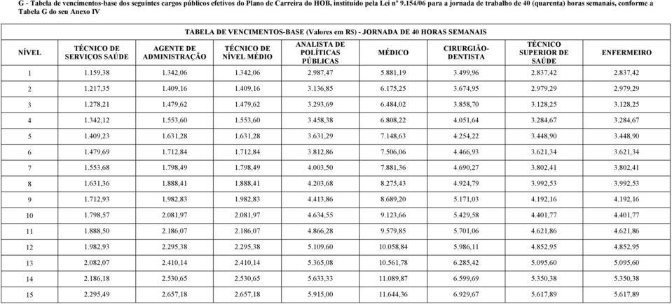 JORNADA DE 40 HORAS SEMANAIS TÉCNICO DE MÉDIO ANALISTA DE POLÍTICAS PÚBLICAS MÉDICO CIRURGIÃO- DENTISTA TÉCNICO SUPERIOR DE SAÚDE ENFERMEIRO 1 1.159,38 1.342,06 1.342,06 2.987,47 5.881,19 3.499,96 2.