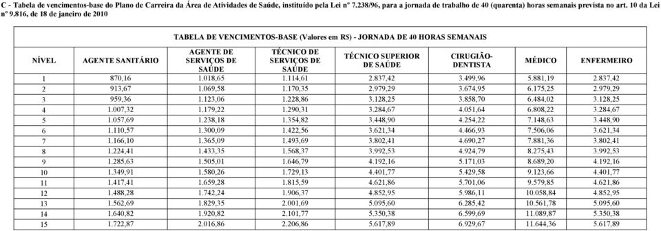 816, de 18 de janeiro de 2010 AGENTE SANITÁRIO TABELA DE VENCIMENTOS-BASE (Valores em R$) - JORNADA DE 40 HORAS SEMANAIS AGENTE DE SERVIÇOS DE SAÚDE TÉCNICO DE SERVIÇOS DE SAÚDE TÉCNICO SUPERIOR DE