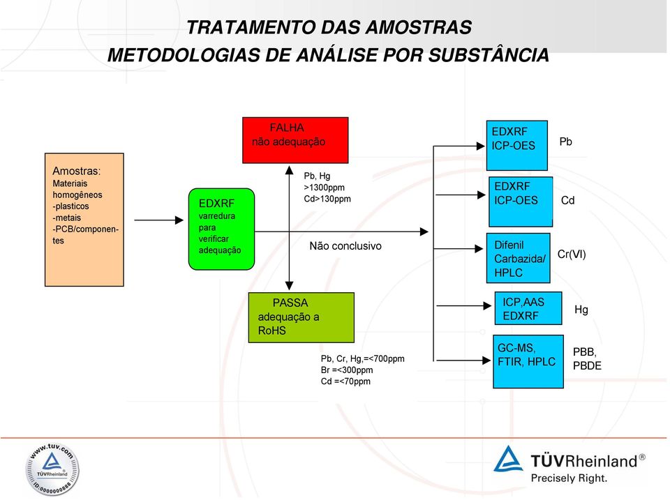 adequação Pb, Hg >1300ppm Cd>130ppm Não conclusivo EDXRF ICP-OES Difenil Carbazida/ HPLC Cd Cr(VI)