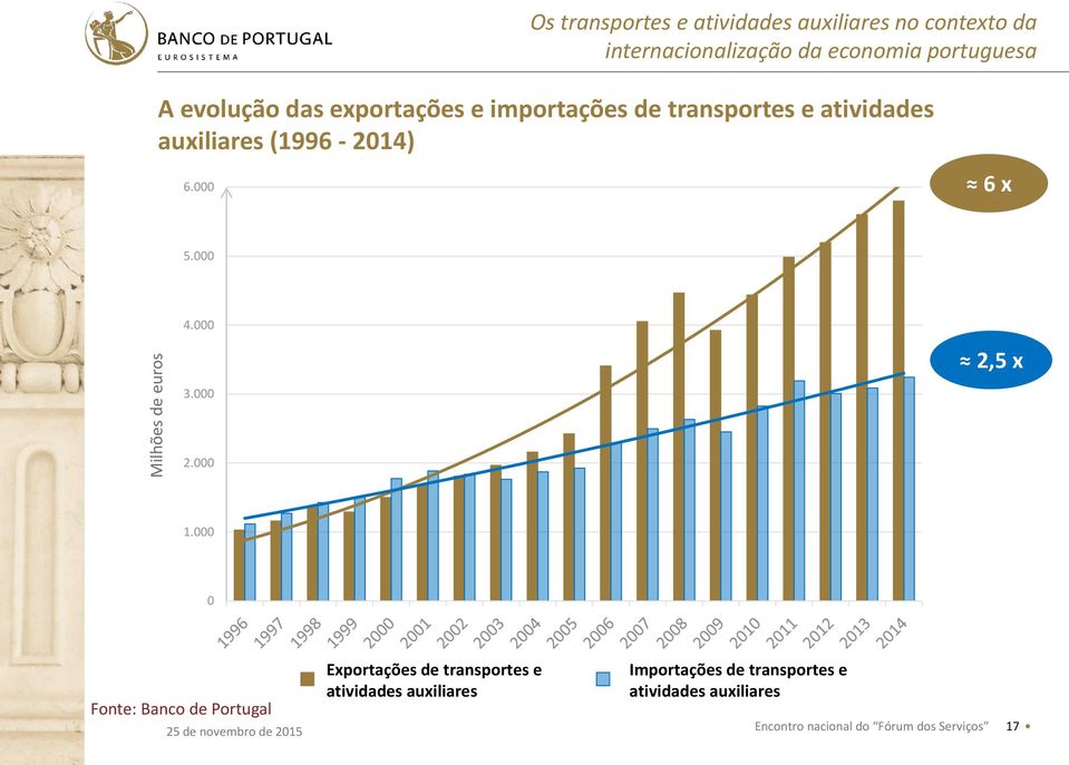 000 Milhões de euros 4.000 3.000 2.000 2,5 x 1.