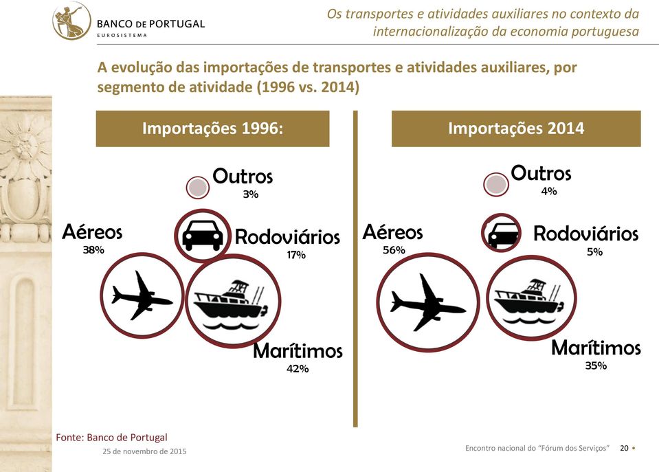 2014) Importações 1996: Importações 2014 Outros 3% Outros 4%