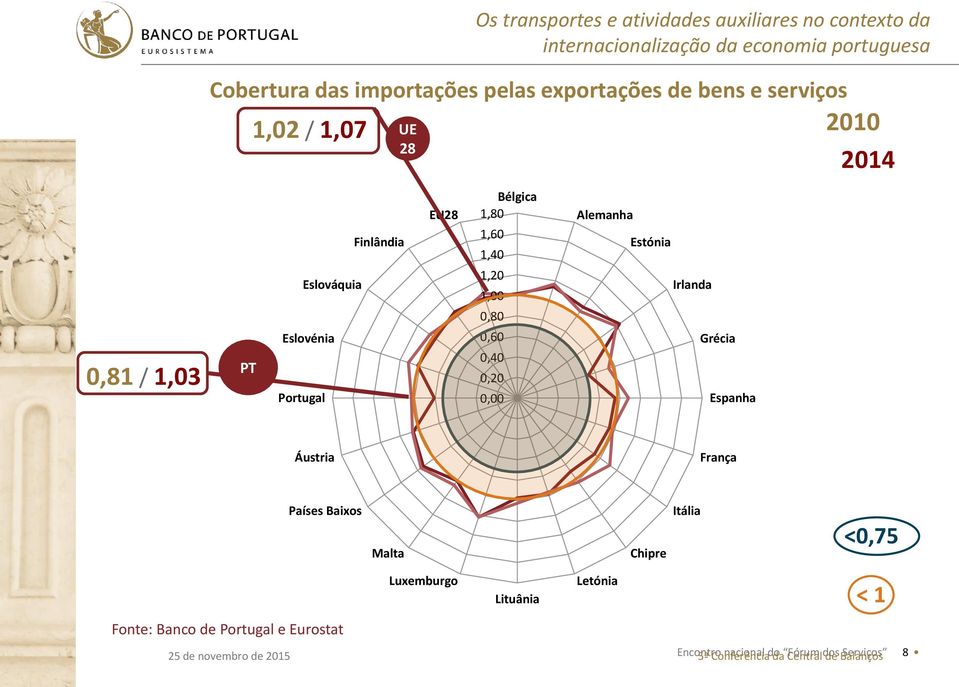 Alemanha Estónia Irlanda Grécia Espanha Áustria França Países Baixos Malta Chipre Itália <0,75 Luxemburgo