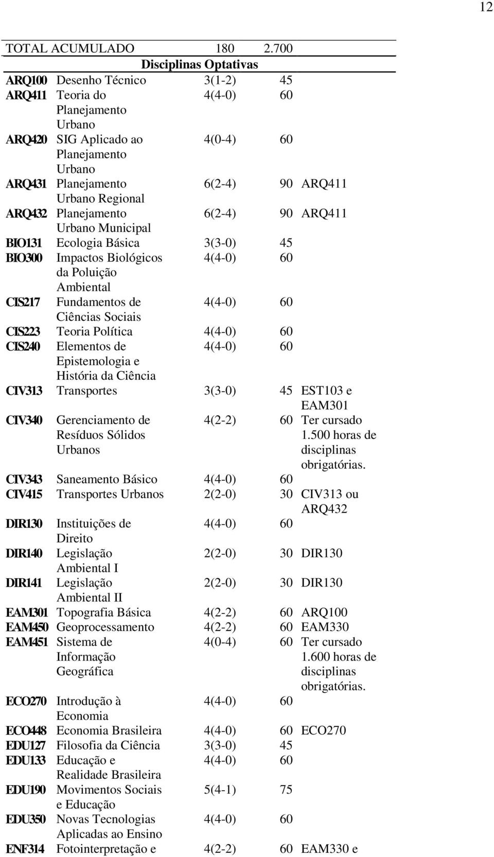 Regional ARQ432 Planejamento 6(2-4) 90 ARQ411 Urbano Municipal BIO131 Ecologia Básica 3(3-0) 45 BIO300 Impactos Biológicos da Poluição Ambiental CIS217 Fundamentos de Ciências Sociais CIS223 Teoria