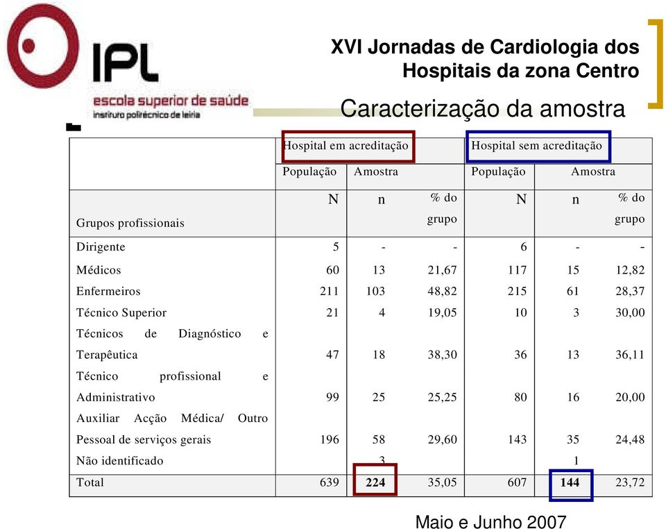 Terapêutica 47 18 38,30 36 13 36,11 Técnico profissional e Administrativo 99 25 25,25 80 16 20,00 Auxiliar Acção Médica/ Outro XVI Jornadas de