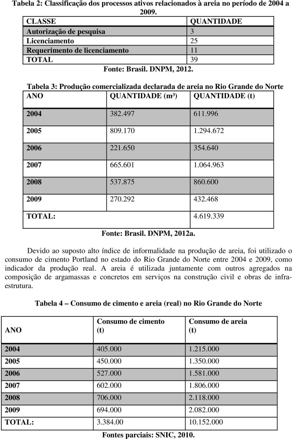 Tabela 3: Produção comercializada declarada de areia no Rio Grande do Norte ANO QUANTIDADE (m³) QUANTIDADE (t) 2004 382.497 611.996 2005 809.170 1.294.672 2006 221.650 354.640 2007 665.601 1.064.