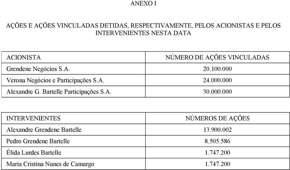 Bartelle Participações S.A. 30.000.000 INTERVENIENTES NÚMEROS DE AÇÕES Alexandre Grendene Bartelle 13.900.
