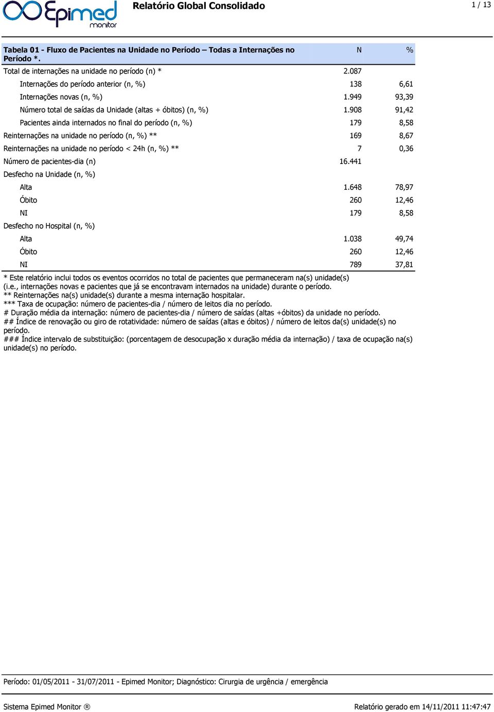 908 91,42 Pacientes ainda internados no final do período (n, %) 179 8,58 Reinternações na unidade no período (n, %) ** 169 8,67 Reinternações na unidade no período < 24h (n, %) ** 7 0,36 Número de