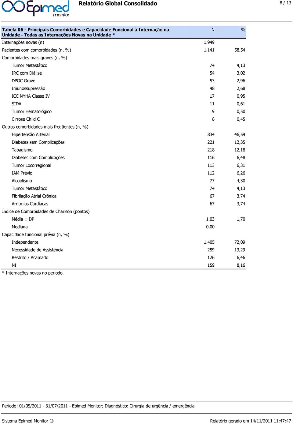 141 58,54 Comorbidades mais graves (n, %) Tumor Metastático 74 4,13 IRC com Diálise 54 3,02 DPOC Grave 53 2,96 Imunossupressão 48 2,68 ICC NYHA Classe IV 17 0,95 SIDA 11 0,61 Tumor Hematológico 9