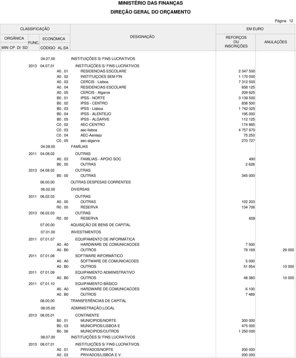 AEC-Aentejo aec-algarve FAMÍLIAS 2 047 5 1 170 0 7 312 5 658 125 209 625 3 139 5 838 5 1 742 325 195 0 112 125 174 865 4 757 970 75 250 270 727 04.08.02 04.08.02 A0. 03 B0.