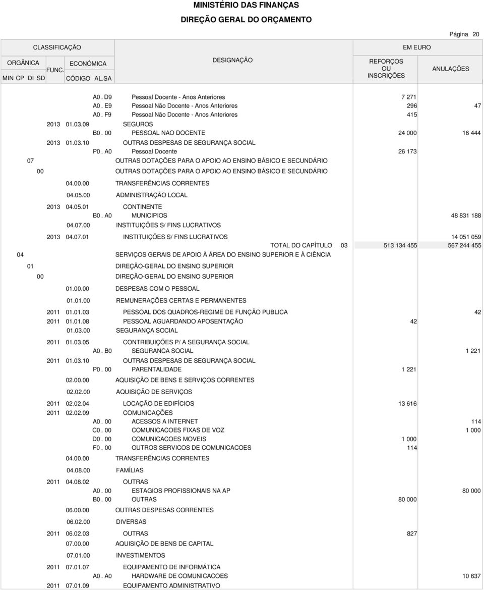 . 04.05. ADMINISTRAÇÃO LOCAL 04.05.01 B0. A0 04.07.