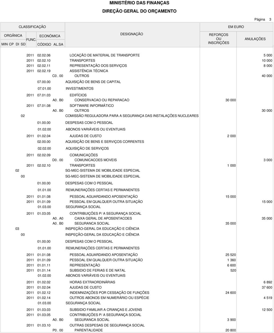 02.04 02.. AJUDAS DE CUSTO 2 0 02.02. 02 02.02.09 D0. 02.02.10 COMUNICAÇÕES COMUNICACOES MOVEIS TRANSPORTES SG-MEC-SISTEMA DE MOBILIDADE ESPECIAL 1 0 3 0 SG-MEC-SISTEMA DE MOBILIDADE ESPECIAL 01.