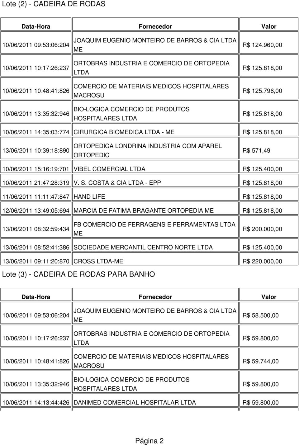 818,00 13/06/2011 10:39:18:890 ORTOPEDICA LONDRINA INDUSTRIA COM APAREL ORTOPEDIC R$ 571,49 10/06/2011 15:16:19:701 VIBEL CORCIAL R$ 125.400,00 10/06/2011 21:47:28:319 V. S. COSTA & CIA - EPP R$ 125.