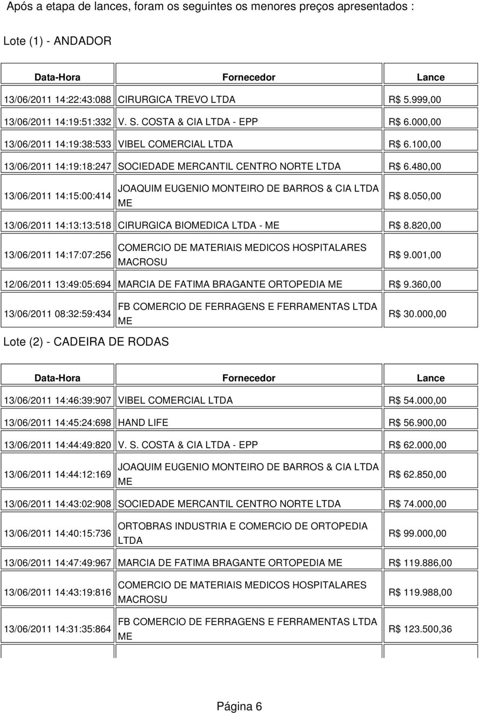 050,00 13/06/2011 14:13:13:518 CIRURGICA BIODICA - R$ 8.820,00 13/06/2011 14:17:07:256 CORCIO DE MATERIAIS DICOS HOSPITALARES R$ 9.