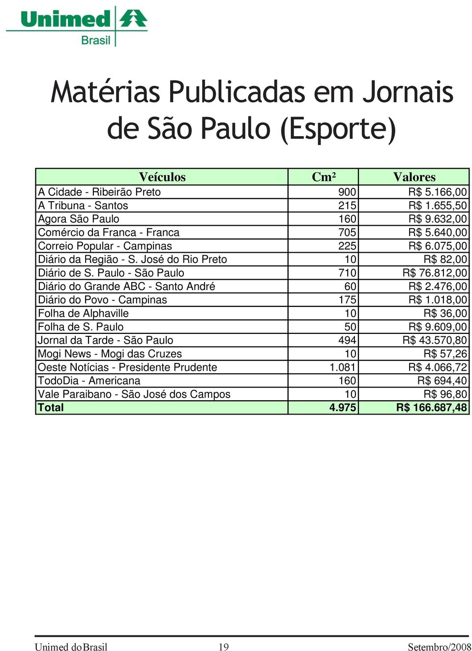 812,00 Diário do Grande ABC - Santo André 60 R$ 2.476,00 Diário do Povo - Campinas 175 R$ 1.018,00 Folha de Alphaville 10 R$ 36,00 Folha de S. Paulo 50 R$ 9.