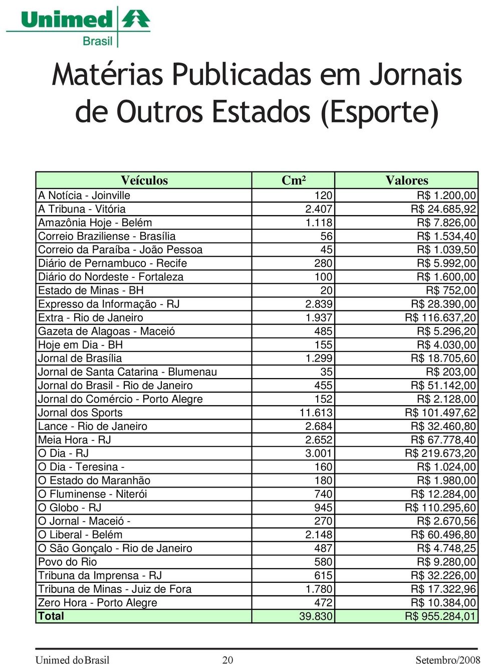 600,00 Estado de Minas - BH 20 R$ 752,00 Expresso da Informação - RJ 2.839 R$ 28.390,00 Extra - Rio de Janeiro 1.937 R$ 116.637,20 Gazeta de Alagoas - Maceió 485 R$ 5.296,20 Hoje em Dia - BH 155 R$ 4.