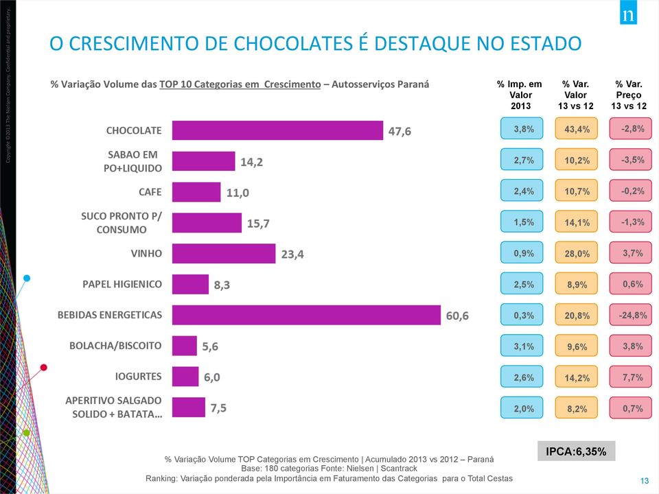 9,6% 3,8% 2,6% 14,2% 7,7% 2,0% 8,2% 0,7% % Variação Volume TOP Categorias em Crescimento Acumulado 2013 vs 2012 Paraná Base: 180