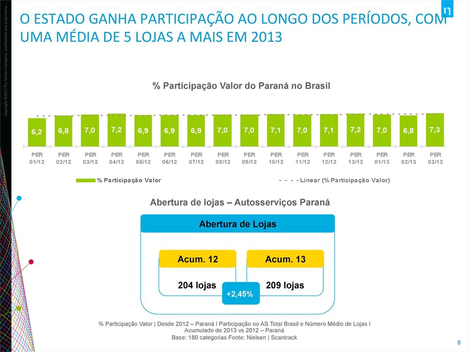 Participação Linear (% Participação ) Abertura de lojas Autosserviços Paraná Abertura de Lojas Acum. 12 Acum.