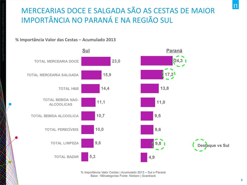 BEBIDA ALCOOLICA TOTAL BEBIDA NAO- ALCOOLICAS 11,1 10,7 TOTAL BEBIDA ALCOOLICA 11,0 9,5 TOTAL ECÍVEIS 10,0 TOTAL ECIVEIS 9,6 TOTAL LIMPEZA 9,6 TOTAL LIMPEZA 9,8