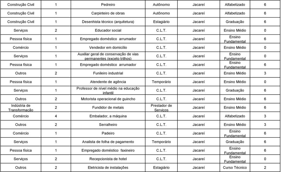 (exceto trilhos) Jacareí Pessoa física 1 Empregado doméstico arrumador Jacareí Outros 2 Funileiro industrial Jacareí Médio Pessoa física 1 Atendente de agência Temporário Jacareí Médio Professor de