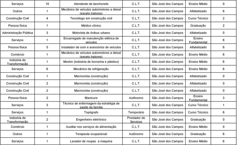 de manutenção elétrica de veículos São José dos Campos Pessoa física 5 Instalador de som e acessórios de veículos São José dos Campos Alfabetizado Comércio 1 Mecânico de veículos automotores a diesel