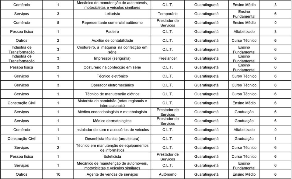 (serigrafia) Freelancer Guaratinguetá Pessoa física Costureiro na confecção em série Guaratinguetá Técnico eletrônico Guaratinguetá Curso Técnico Operador eletromecânico Guaratinguetá Curso Técnico