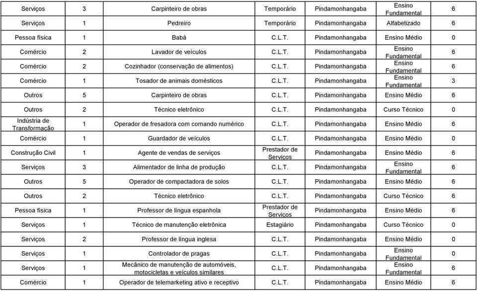 Pindamonhangaba Curso Técnico 1 Operador de fresadora com comando numérico Pindamonhangaba Médio Comércio 1 Guardador de veículos Pindamonhangaba Médio Construção Civil 1 Agente de vendas de serviços